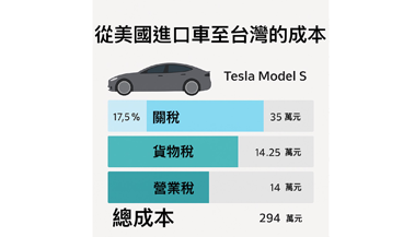 降低汽車關稅能解決台美貿易不平衡嗎？深入剖析進口車稅制與產業現況